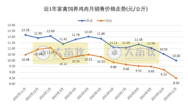 8家上市家禽企业2023年11月肉鸡和鸡苗销售情况PK