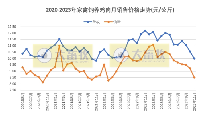 8家上市家禽企业2023年11月肉鸡和鸡苗销售情况PK