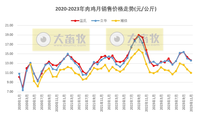 8家上市家禽企业2023年11月肉鸡和鸡苗销售情况PK