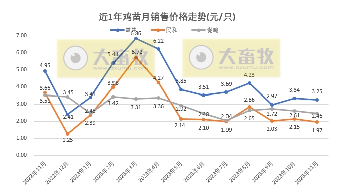 8家上市家禽企业2023年11月肉鸡和鸡苗销售情况PK