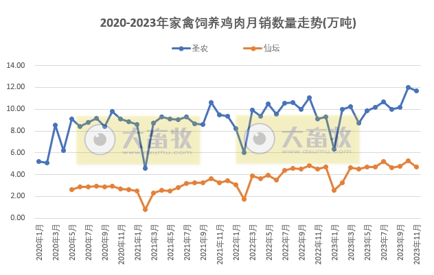 8家上市家禽企业2023年11月肉鸡和鸡苗销售情况PK