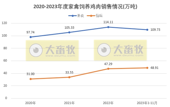8家上市家禽企业2023年11月肉鸡和鸡苗销售情况PK