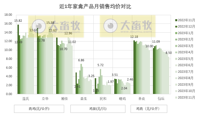 8家上市家禽企业2023年11月肉鸡和鸡苗销售情况PK
