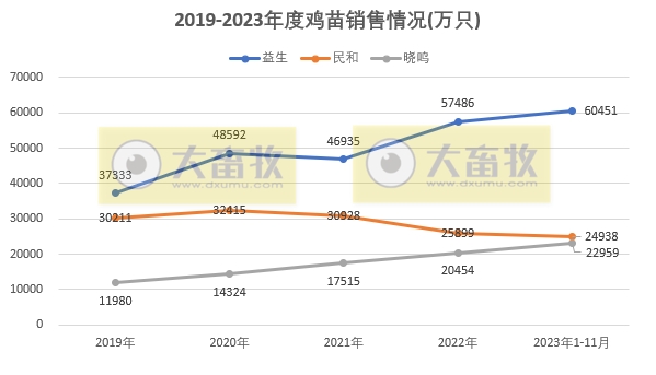 8家上市家禽企业2023年11月肉鸡和鸡苗销售情况PK