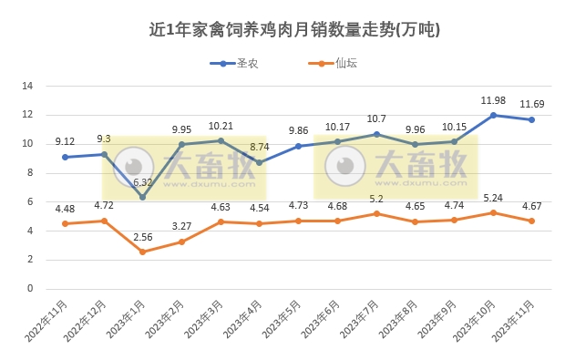 8家上市家禽企业2023年11月肉鸡和鸡苗销售情况PK