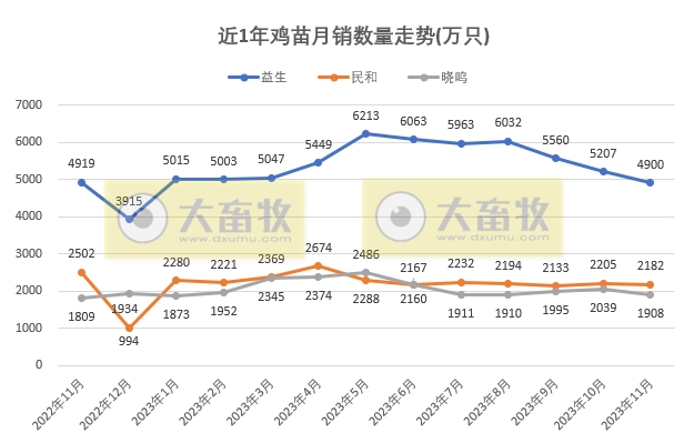 8家上市家禽企业2023年11月肉鸡和鸡苗销售情况PK