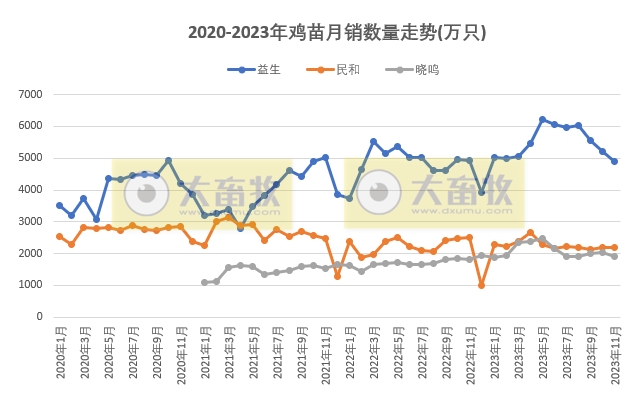 8家上市家禽企业2023年11月肉鸡和鸡苗销售情况PK
