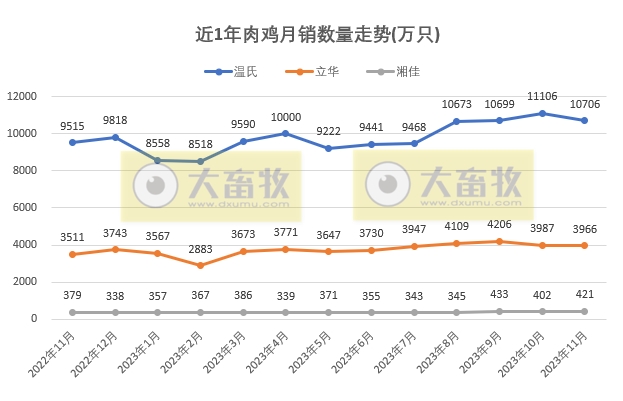 8家上市家禽企业2023年11月肉鸡和鸡苗销售情况PK