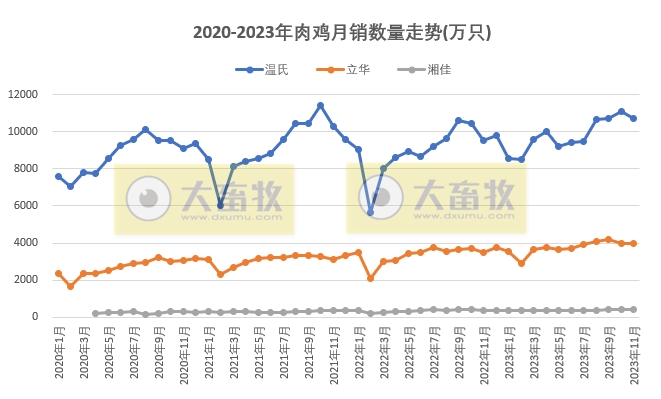 8家上市家禽企业2023年11月肉鸡和鸡苗销售情况PK