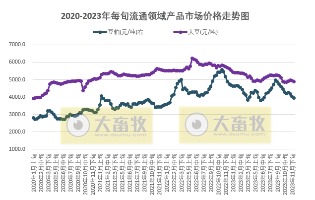 国家统计局：2023年12月上旬流通领域生猪、玉米、大豆和豆粕价格继续全面下跌，豆粕近4个月累计降千元