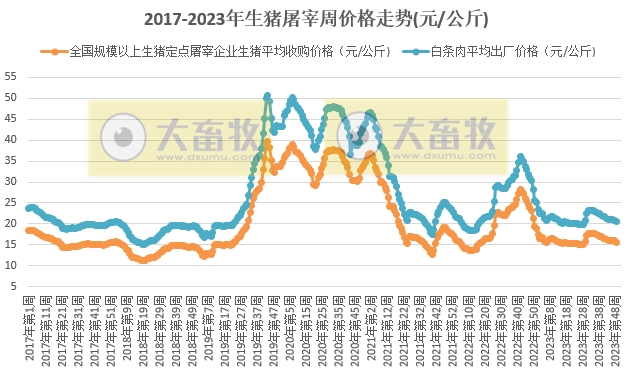 12月第1周生猪定点屠宰企业生猪收购和白条肉出厂价格情况，冬至前后或呈现短时上涨，但持续上涨的动力不足