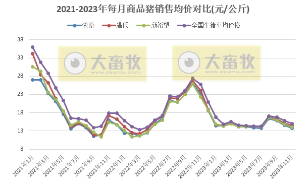 18家上市猪企2023年11月生猪销售业绩和生产指标PK