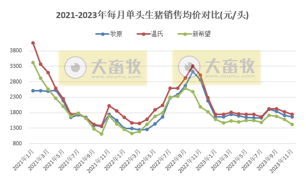 18家上市猪企2023年11月生猪销售业绩和生产指标PK