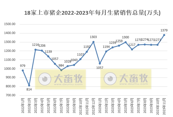 18家上市猪企11月生猪销量合计1379万头，环比增长8.56%，单月销量创历史新高