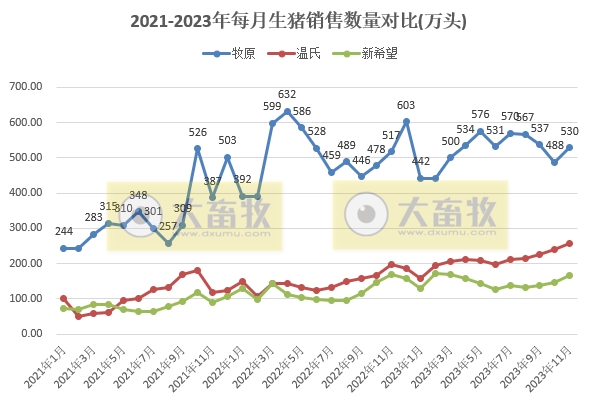 18家上市猪企2023年11月生猪销售业绩和生产指标PK