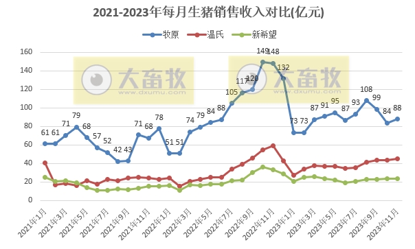 18家上市猪企2023年11月生猪销售业绩和生产指标PK