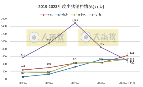 18家上市猪企2023年11月生猪销售业绩和生产指标PK