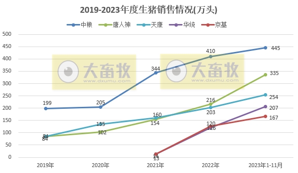 18家上市猪企2023年11月生猪销售业绩和生产指标PK