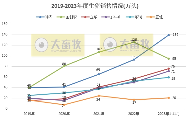 18家上市猪企2023年11月生猪销售业绩和生产指标PK