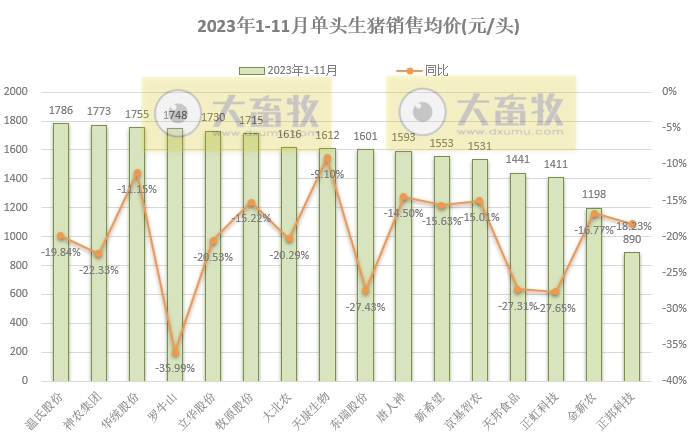 18家上市猪企2023年11月生猪销售业绩和生产指标PK