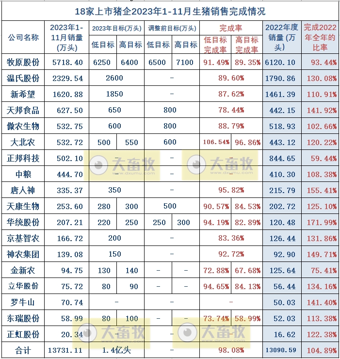 18家上市猪企2023年11月生猪销售业绩和生产指标PK