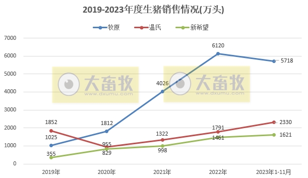 18家上市猪企2023年11月生猪销售业绩和生产指标PK