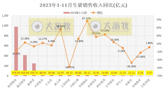 18家上市猪企2023年11月生猪销售业绩和生产指标PK
