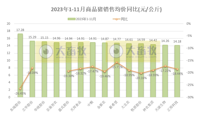 18家上市猪企2023年11月生猪销售业绩和生产指标PK