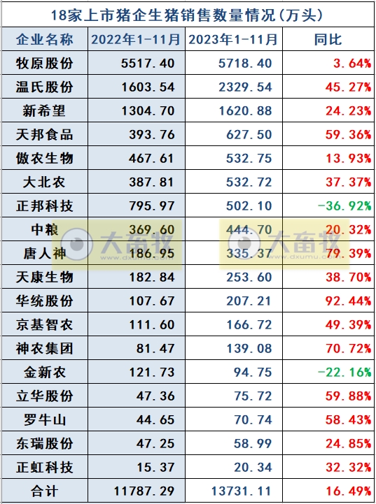 18家上市猪企2023年11月生猪销售业绩和生产指标PK