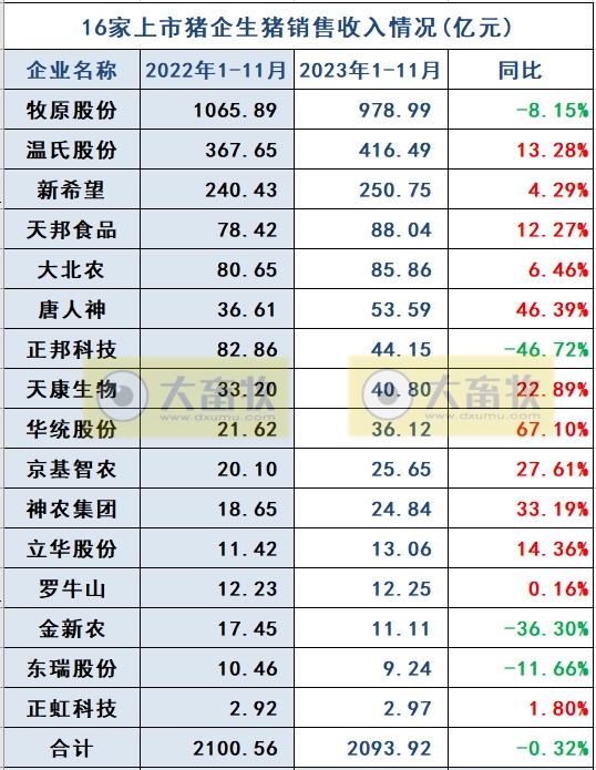 18家上市猪企2023年11月生猪销售业绩和生产指标PK
