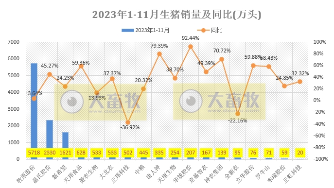18家上市猪企2023年11月生猪销售业绩和生产指标PK
