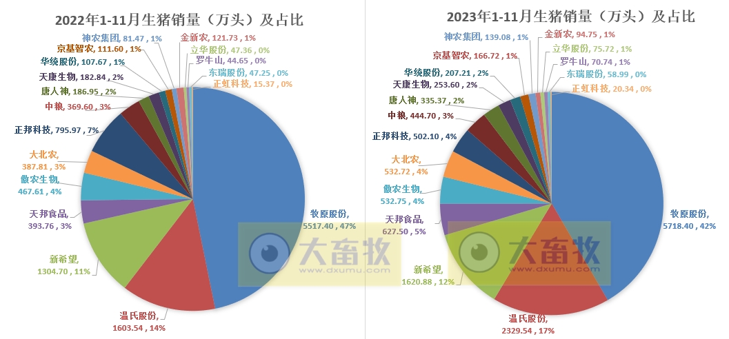 18家上市猪企2023年11月生猪销售业绩和生产指标PK