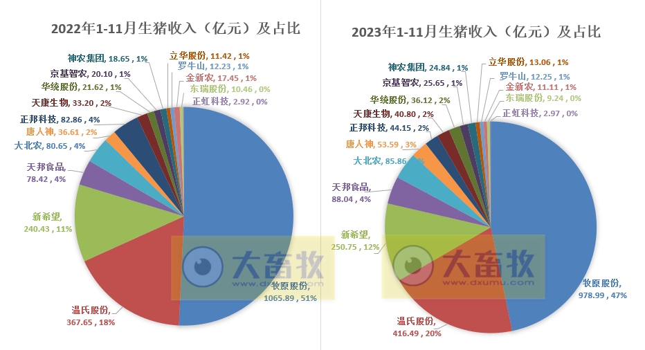 18家上市猪企2023年11月生猪销售业绩和生产指标PK