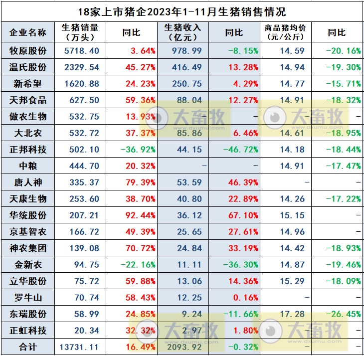 2023年11月生猪行业数据汇总