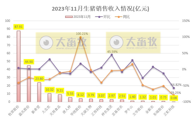 18家上市猪企2023年11月生猪销售业绩和生产指标PK