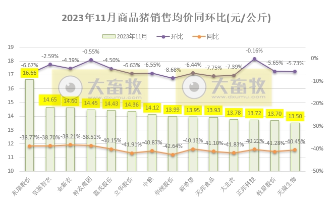 18家上市猪企2023年11月生猪销售业绩和生产指标PK
