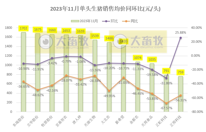 18家上市猪企2023年11月生猪销售业绩和生产指标PK