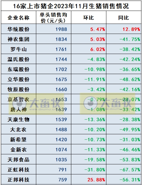 18家上市猪企2023年11月生猪销售业绩和生产指标PK