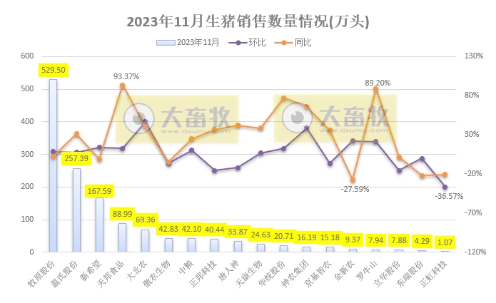 18家上市猪企2023年11月生猪销售业绩和生产指标PK