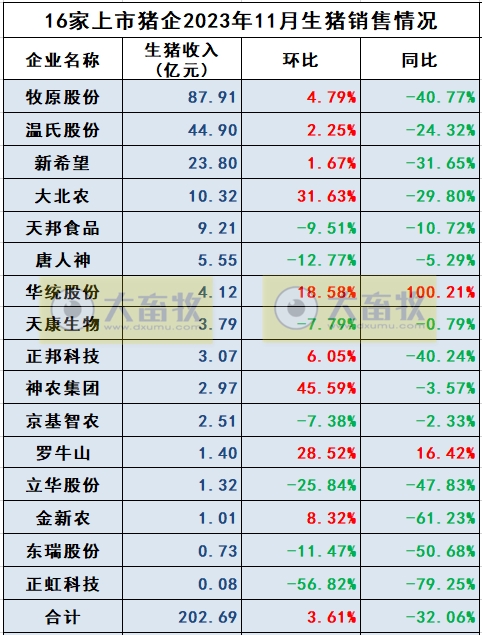 18家上市猪企2023年11月生猪销售业绩和生产指标PK