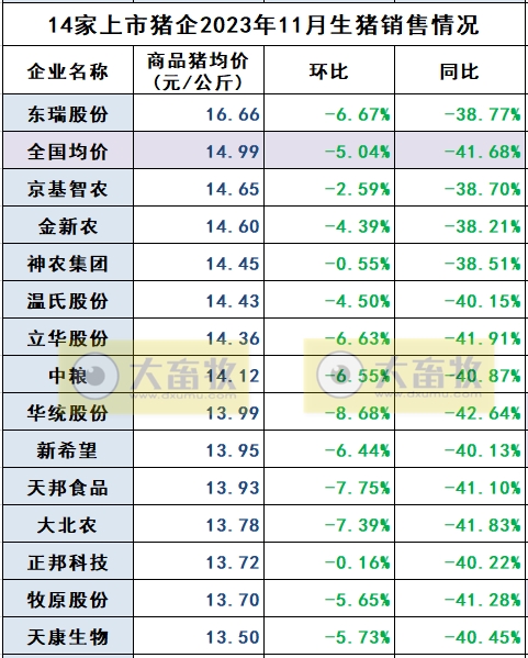 18家上市猪企2023年11月生猪销售业绩和生产指标PK