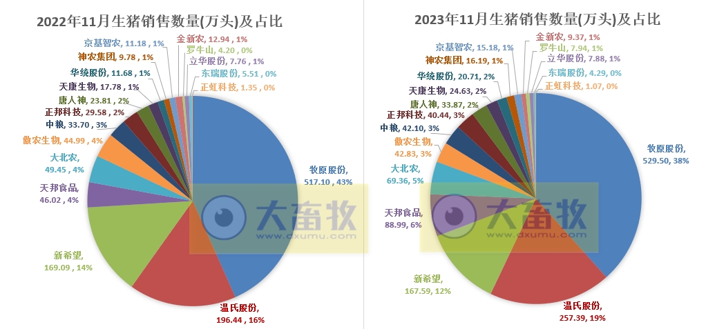 18家上市猪企2023年11月生猪销售业绩和生产指标PK