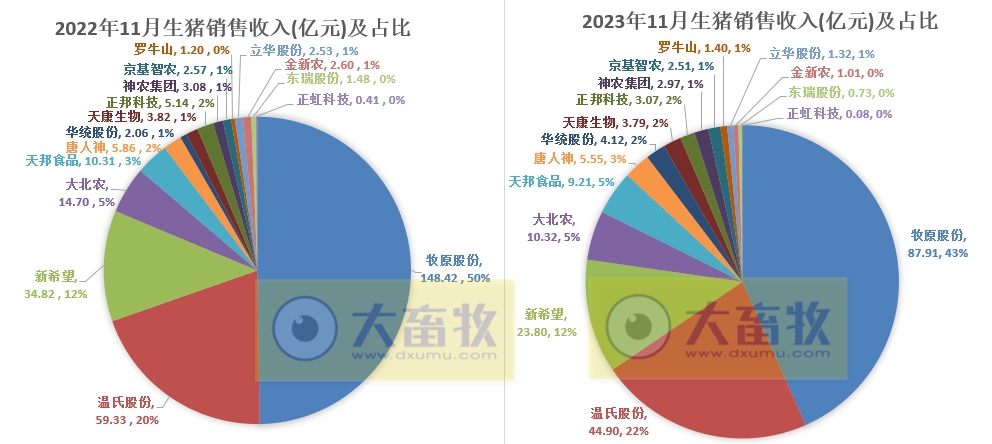 18家上市猪企2023年11月生猪销售业绩和生产指标PK