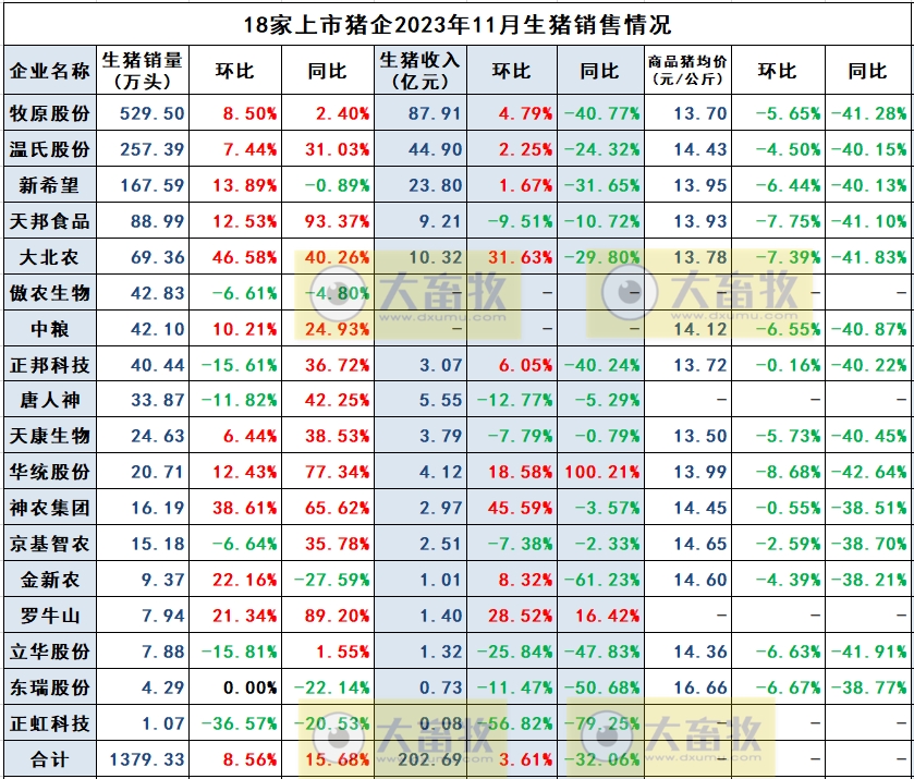 2023年11月生猪行业数据汇总
