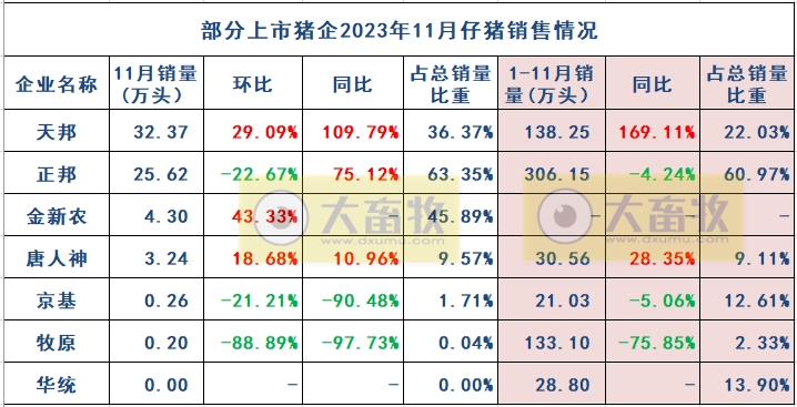 7家上市猪企2023年11月仔猪销售情况