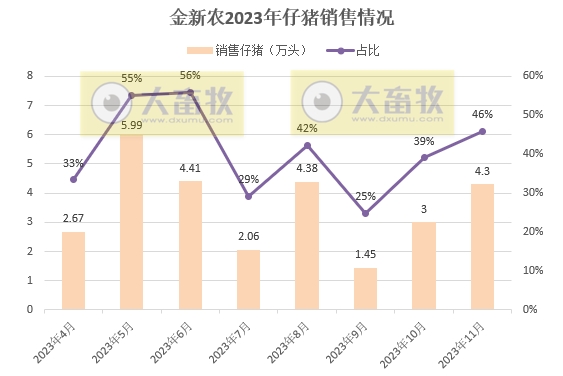 7家上市猪企2023年11月仔猪销售情况
