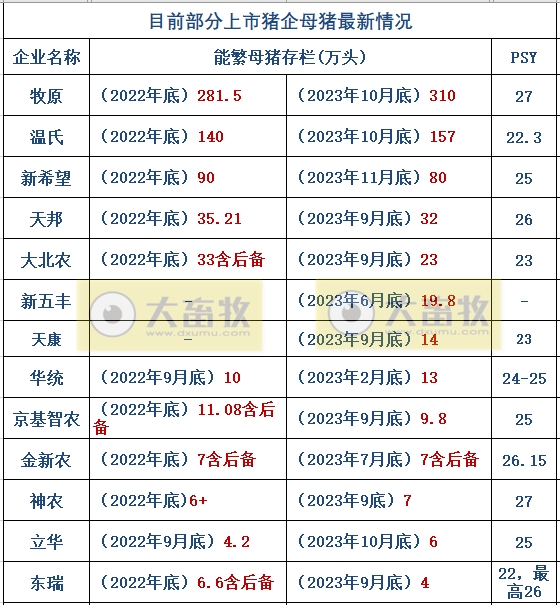 18家上市猪企2023年11月生猪销售业绩和生产指标PK