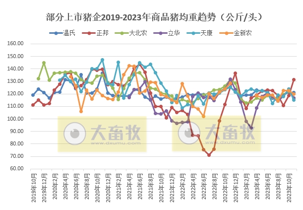18家上市猪企2023年11月生猪销售业绩和生产指标PK