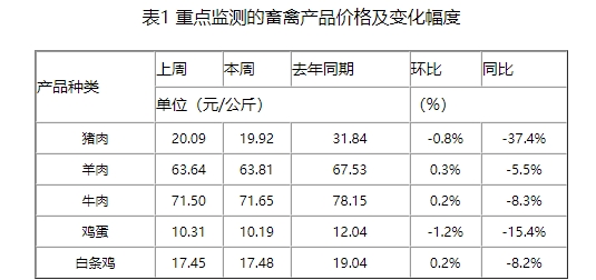 预计未来一周生猪行情或先降后涨
