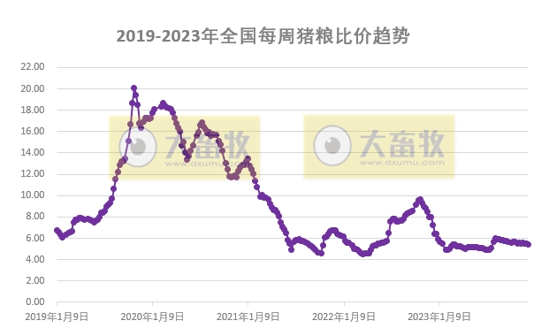发改委:预计供需或略显僵持,猪价涨跌调整较为频繁——2023年12月第2周生猪和家禽盈利情况及预期